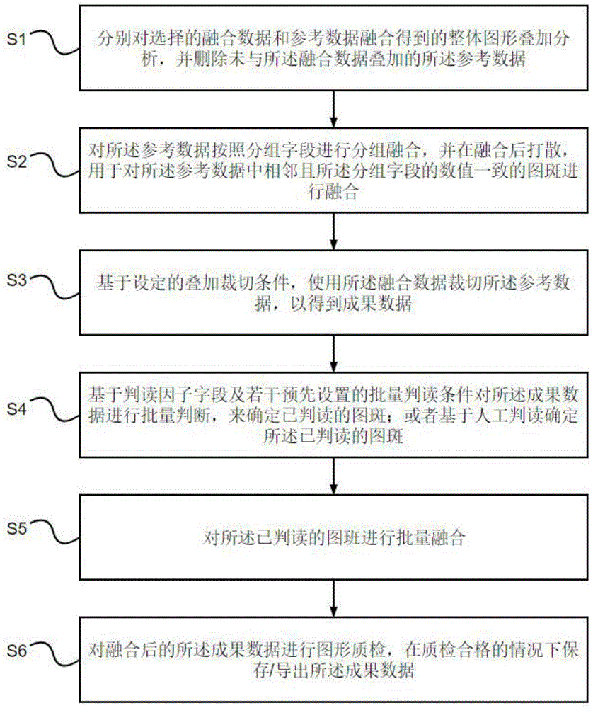 一种自然资源数据融合方法与流程