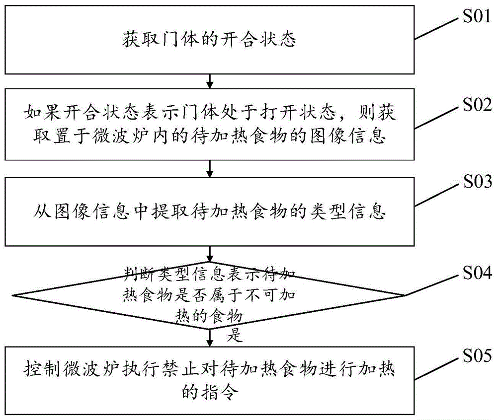 用于微波炉的食物加热控制方法及装置,微波炉与流程