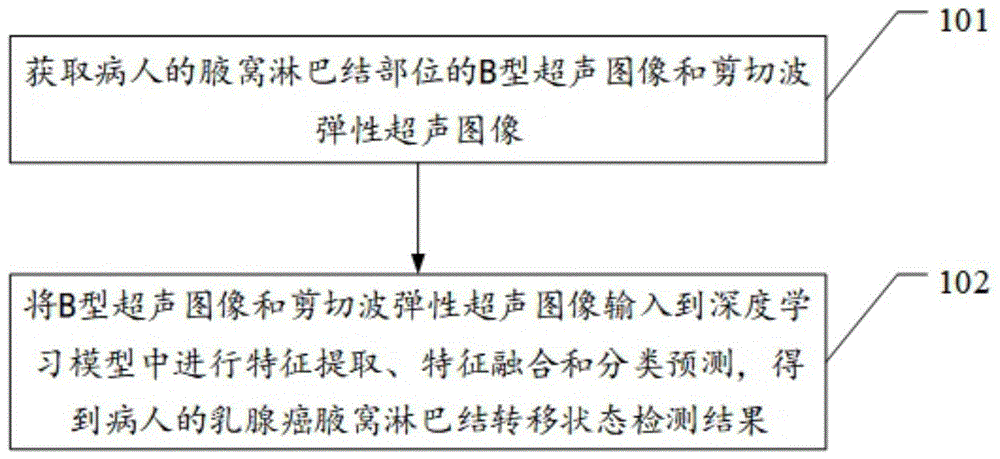 一種乳腺癌腋窩淋巴結轉移狀態的檢測方法及相關裝置