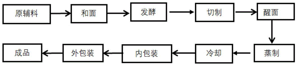 一種紅糖紅棗多維生素強化營養開花饅頭及生產工藝的製作方法