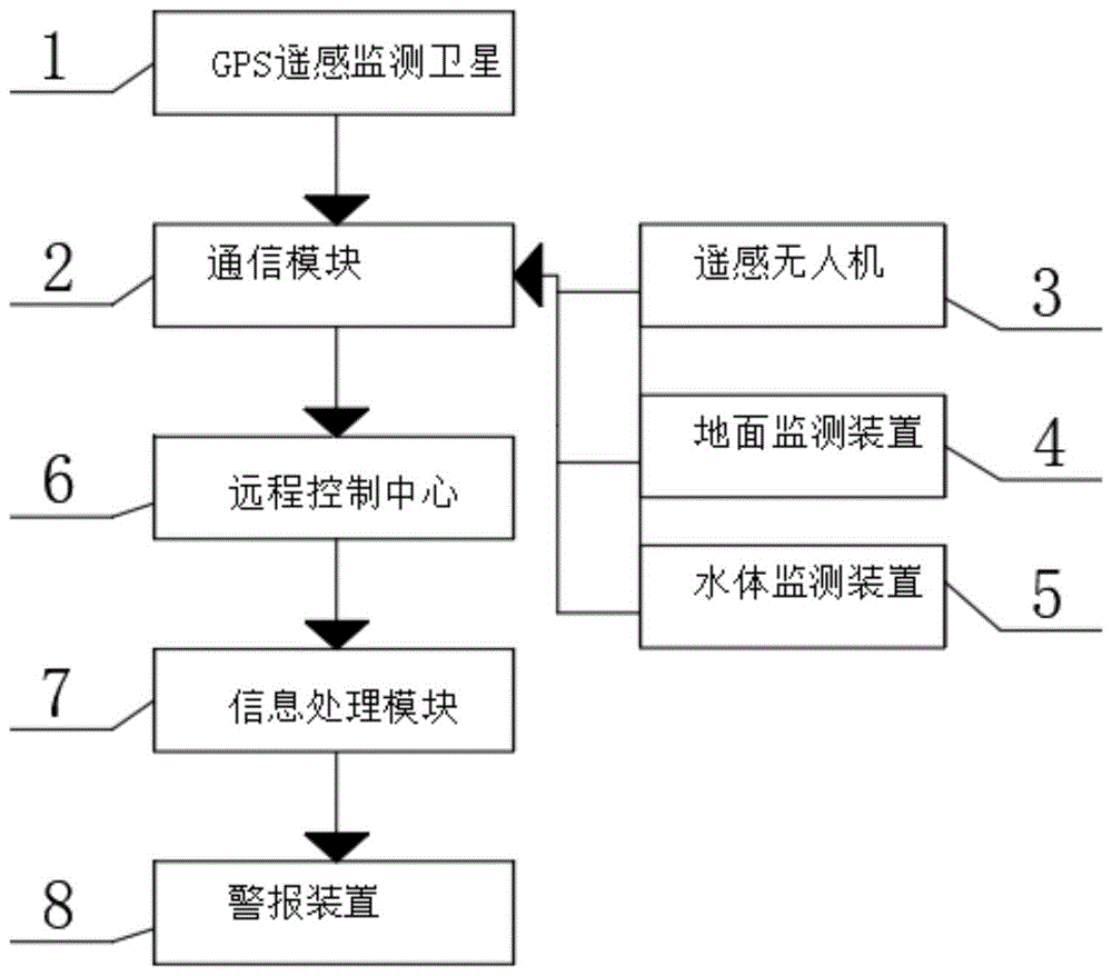 本發明屬於遙感監測技術領域,具體涉及水土保持遙感監測系統.