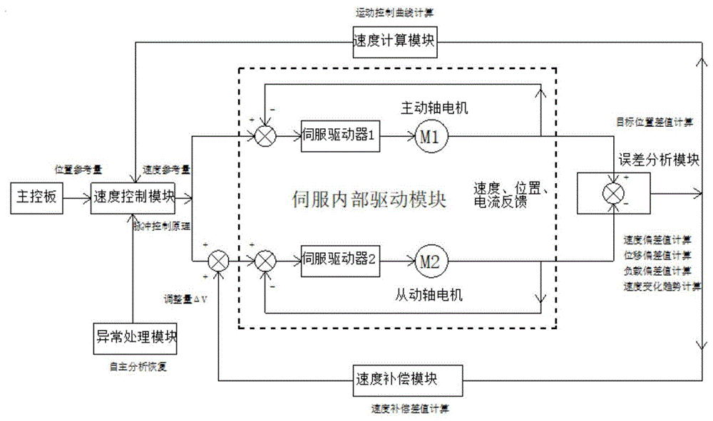 双轴系统的PLC程序架构