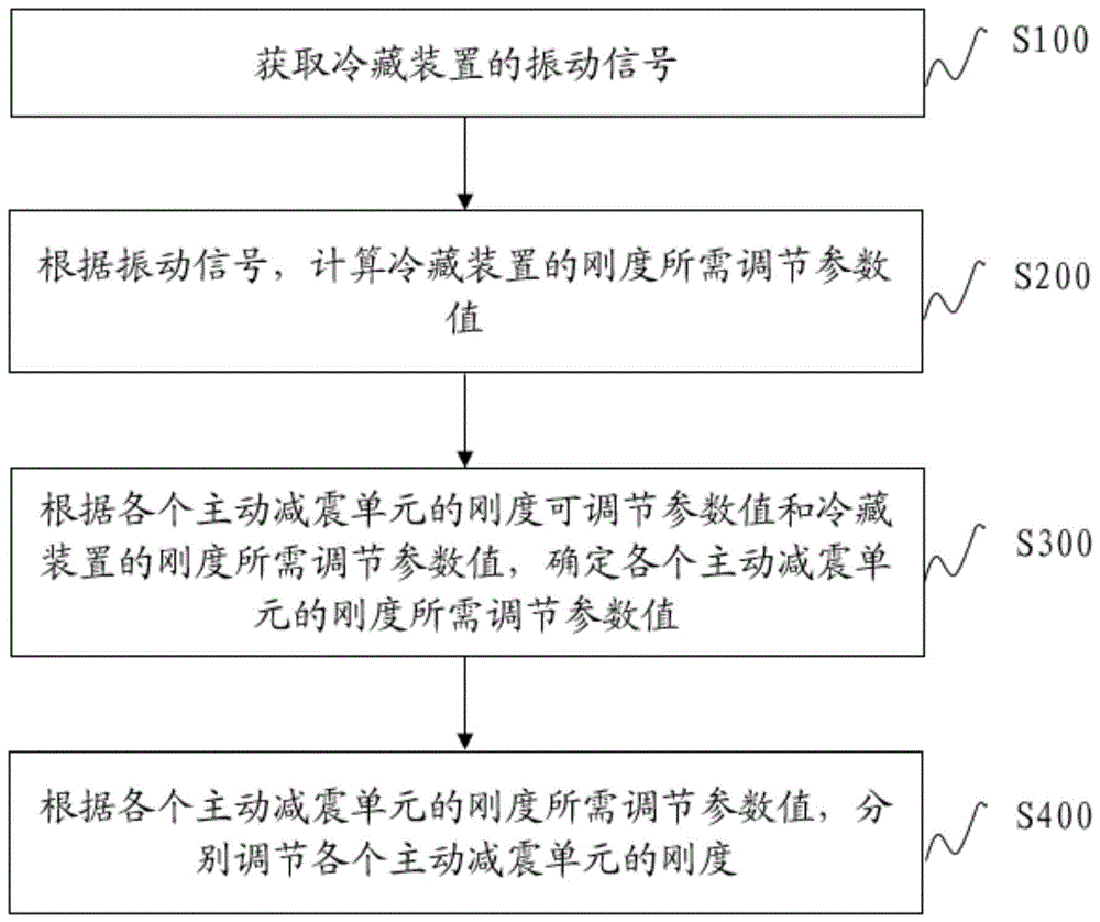 一种冷藏装置多级减震联动控制方法及系统与流程