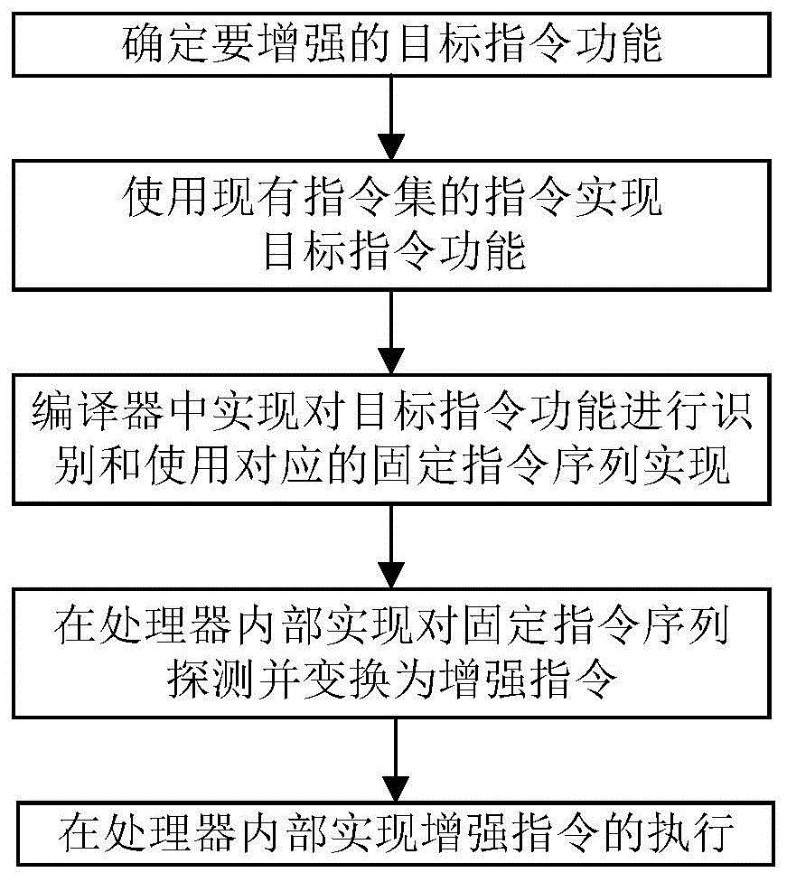 一種精簡指令集計算機指令功能擴展的方法及裝置與流程