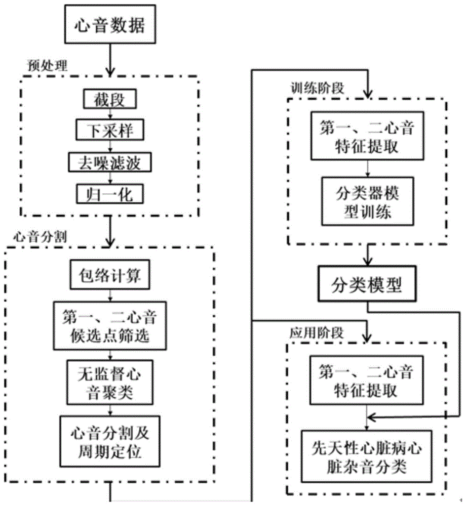 一种先天性心脏病心音智能分割分类算法装置及存储介质