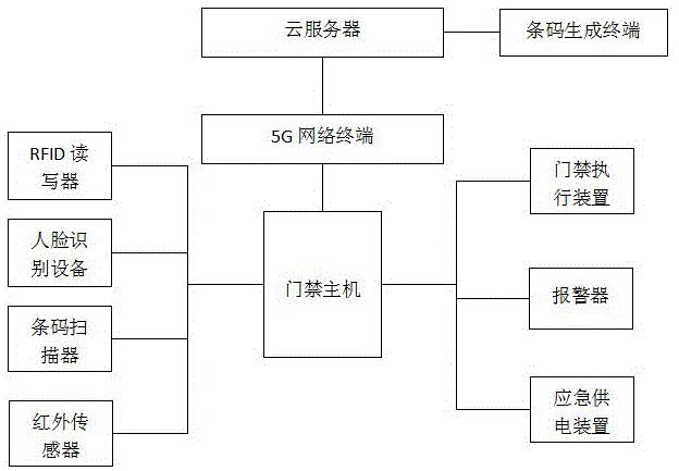 rfid门禁系统结构图图片