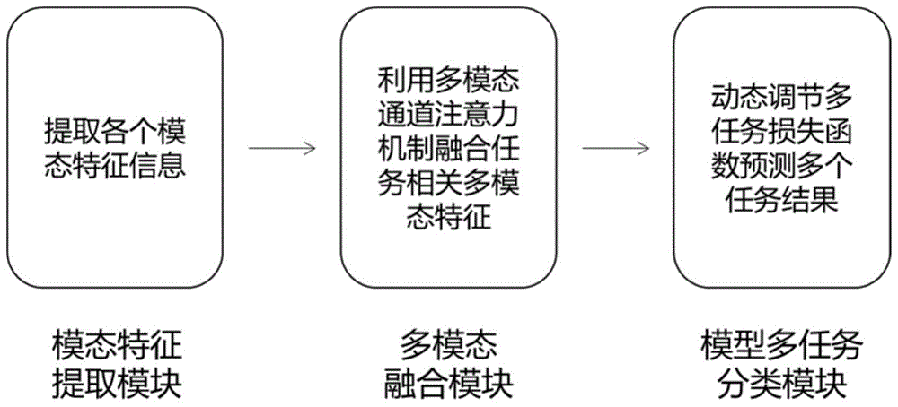 本發明涉及多模態融合領域,具體涉及多任務學習領域,更具體涉及用於