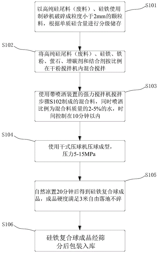 一种炼钢用硅铁复合球及其制备方法与流程