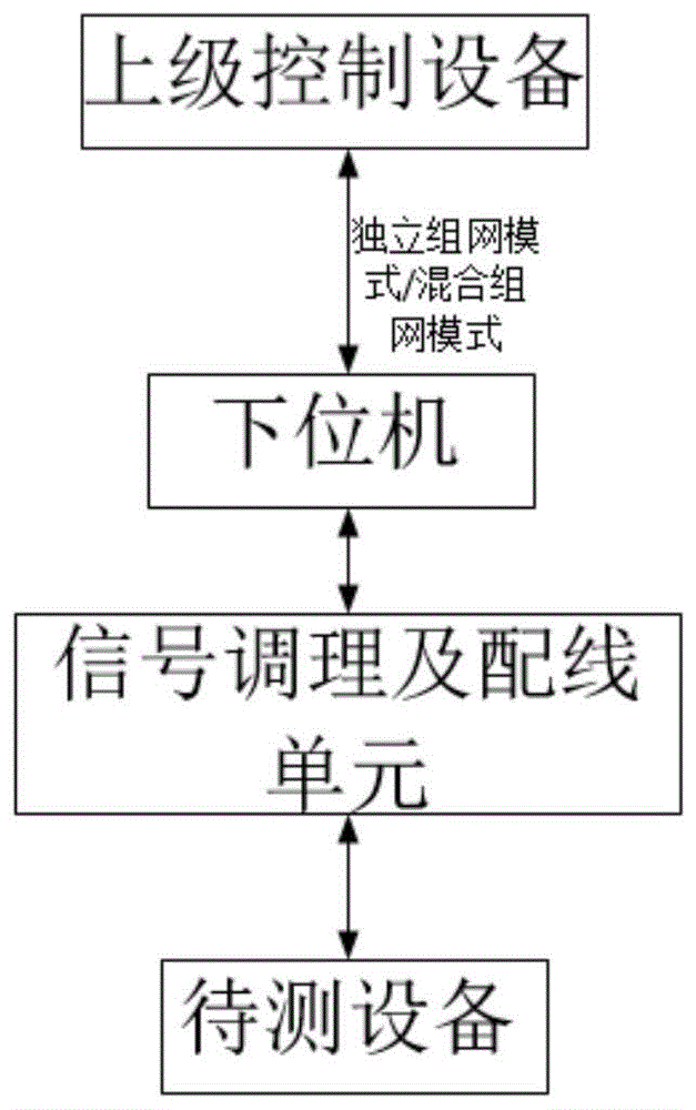 一種航空仿真測控系統的分級控制模型及其方法與流程