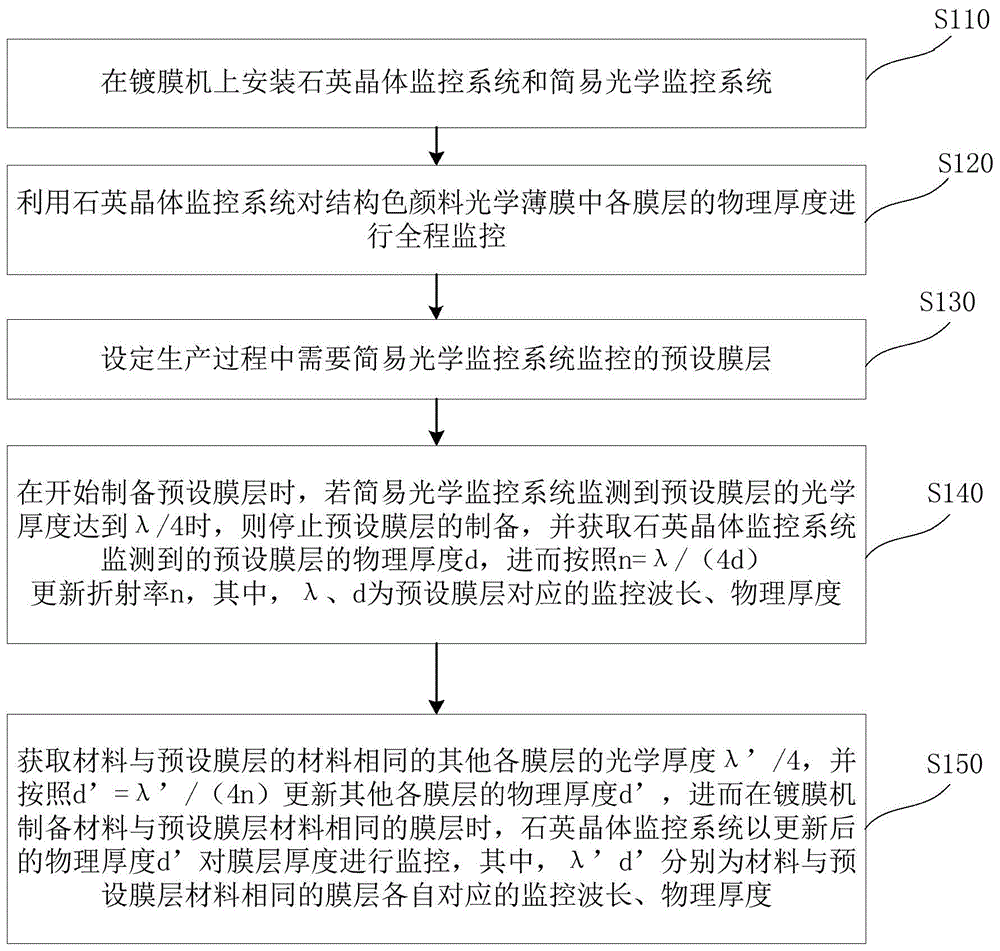 结构色颜料光学薄膜厚度的监测方法以及镀膜机与流程