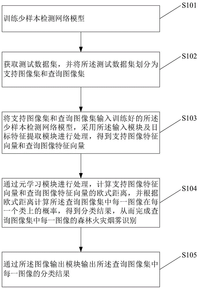 基于改进原型网络的少样本森林火灾烟雾识别方法及装置