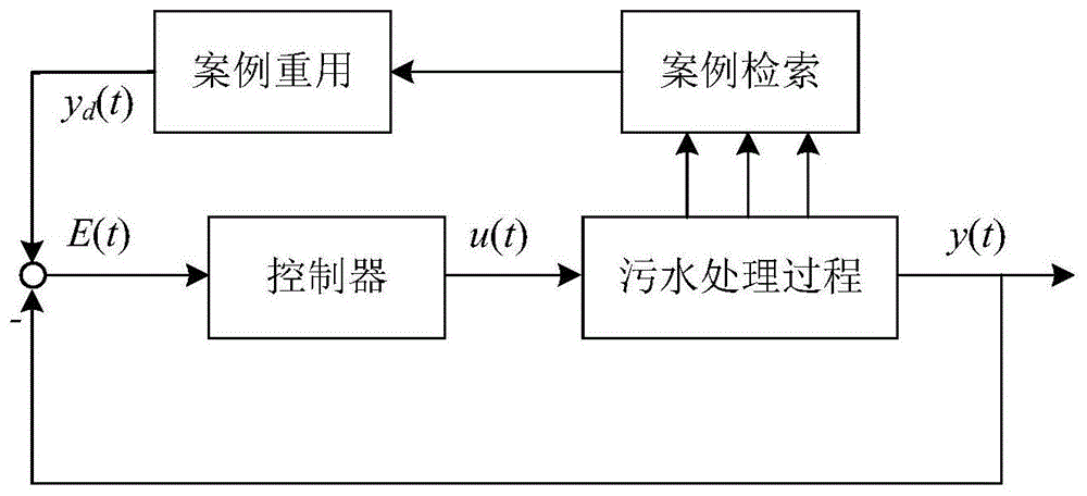 案例推理的城市汙水處理脫氮過程加藥控制方法實現出水總氮濃度的控制