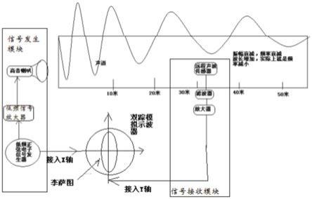 基於李薩如圖機理的測量聲波波長增長的方法及實驗裝置