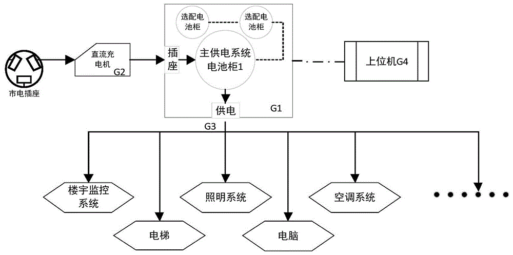 一种楼宇分布式储能供电系统