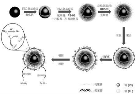 一种聚苯胺核壳磁性介孔纳米材料的吸附剂制备方法