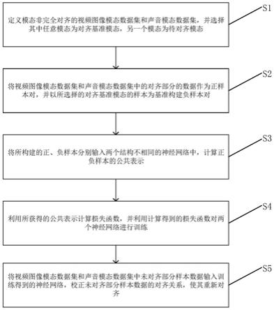 一种面向模态非完全对齐的数据特征学习方法