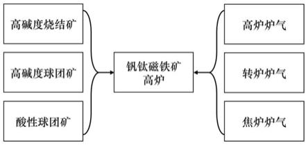 本发明属于钢铁冶金高炉炼铁领域,特别涉及一种含铬型钒钛磁铁矿高炉