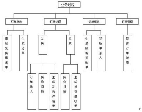 一种物流配送管理信息系统的制作方法