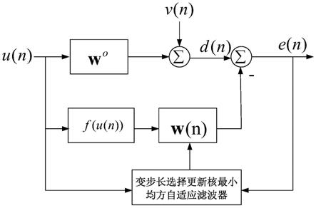 自適應濾波濾波器在信號處理應用中發揮著重要作用,目前已廣泛應用於