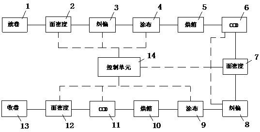 极片涂布控制系统及方法与流程