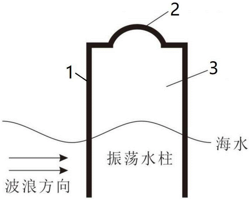 發電裝置技術領域,具體涉及一種基於介電彈性體材料的振盪水柱式波浪