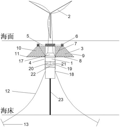 尤其涉及一种海上浮式风机与养殖网箱的综合开发装备