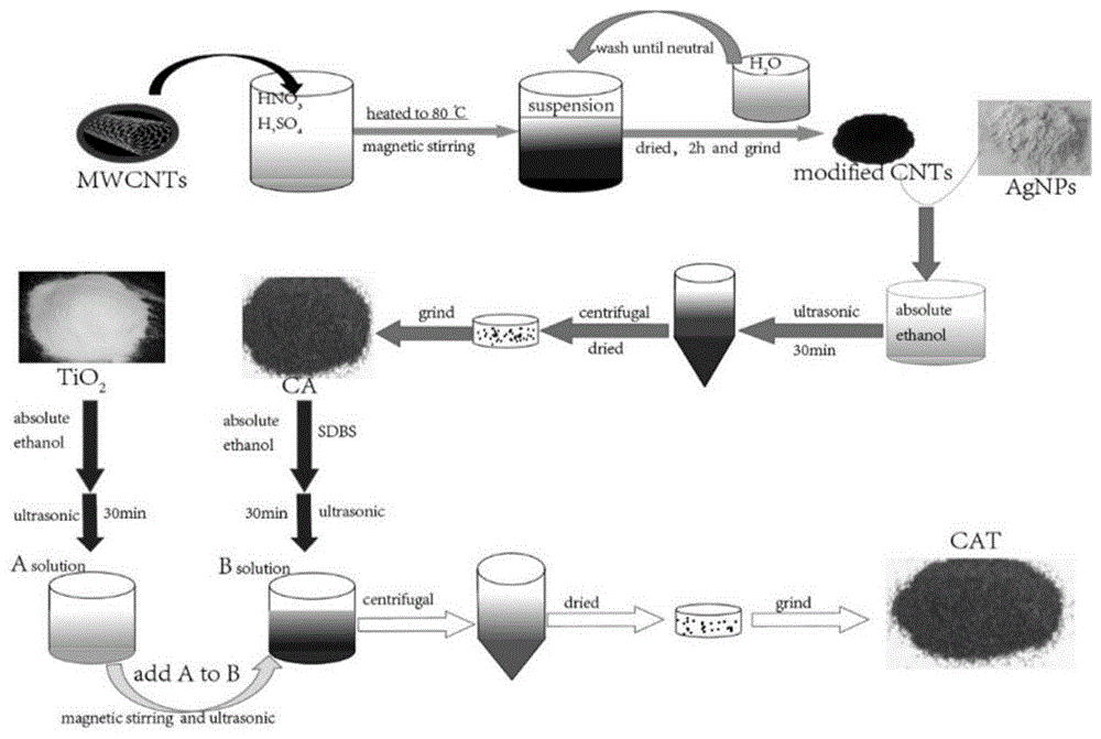 一種碳納米管/銀納米顆粒/二氧化鈦可見光催化劑的製備方法