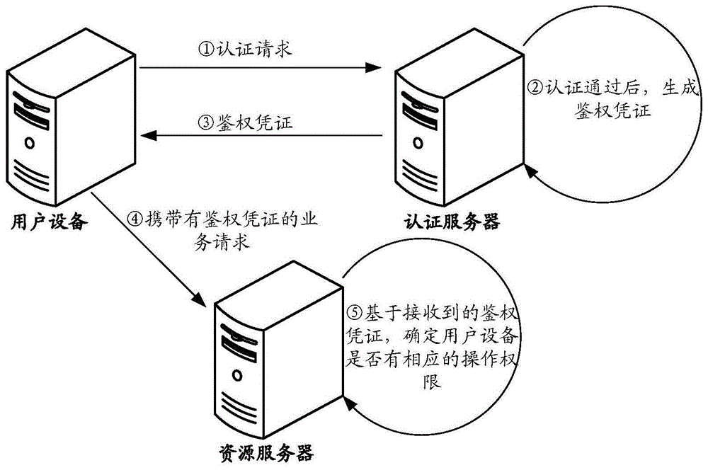 生成鉴权凭证和鉴权的方法、装置和设备与流程