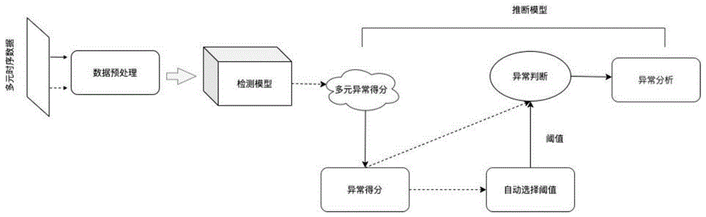 一種基於多元時序數據分析的輕量級無監督異常檢測方法