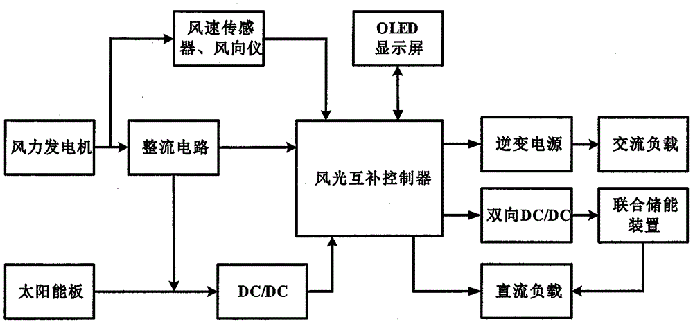 一种新型风光互补联合储能发电系统