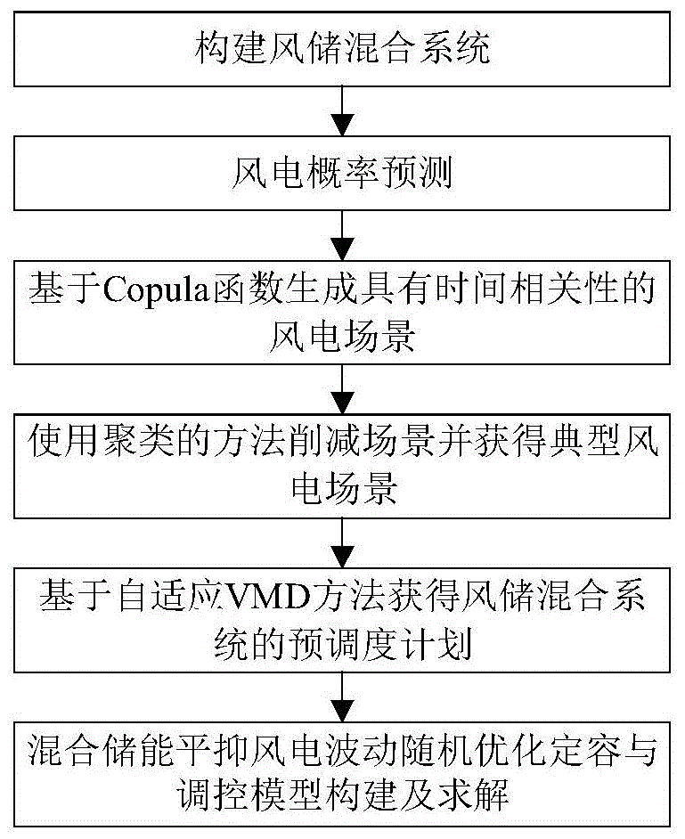 一種基於風電功率概率預測的混合儲能優化定容與調控方法