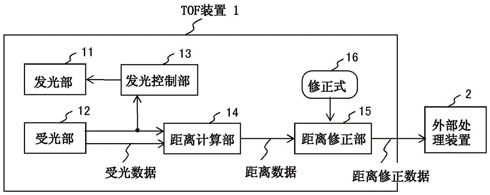 測量距離的修正方法,測距裝置和測距系統與流程