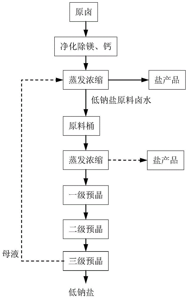 本发明属于制盐技术领域,具体涉及一种富钾卤水生产低钠盐的方法