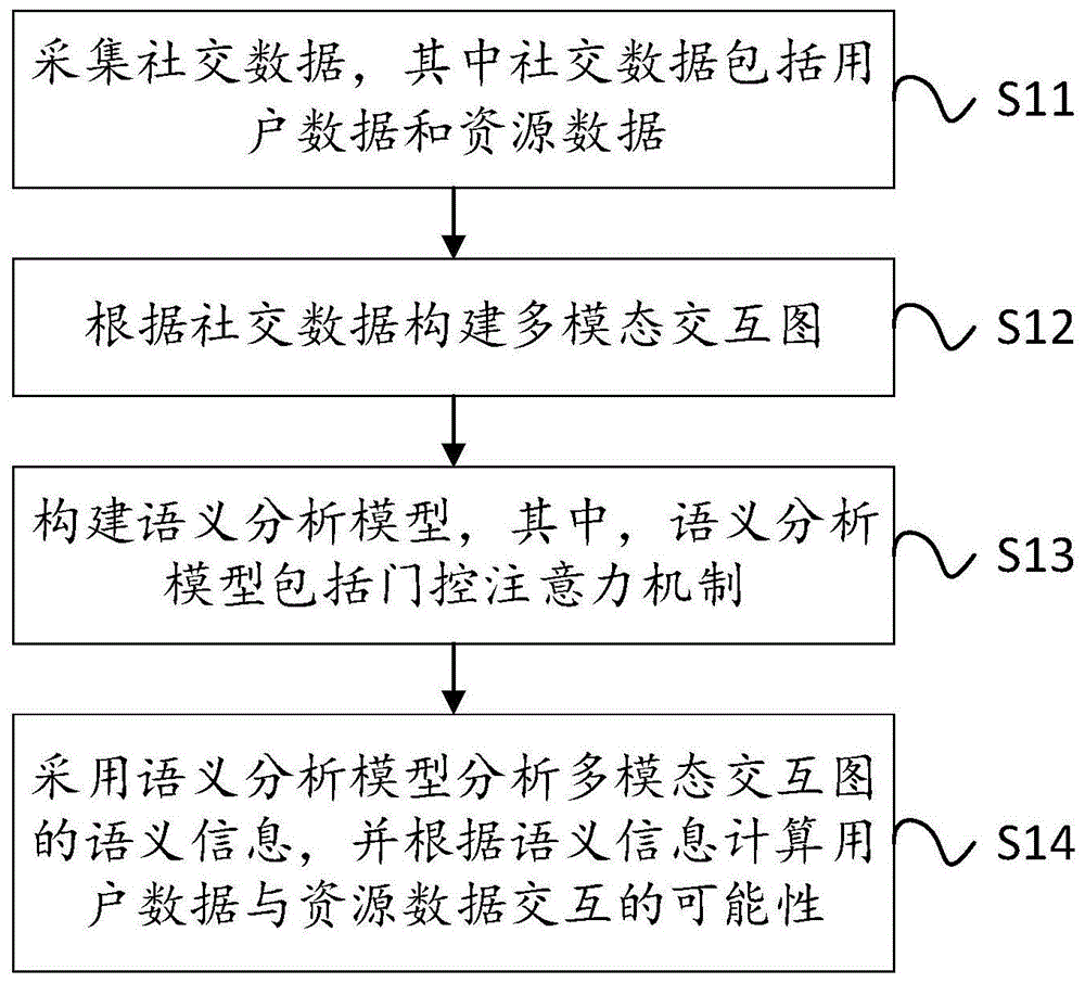 基于多模态图神经网络的语义分析方法系统和存储介质