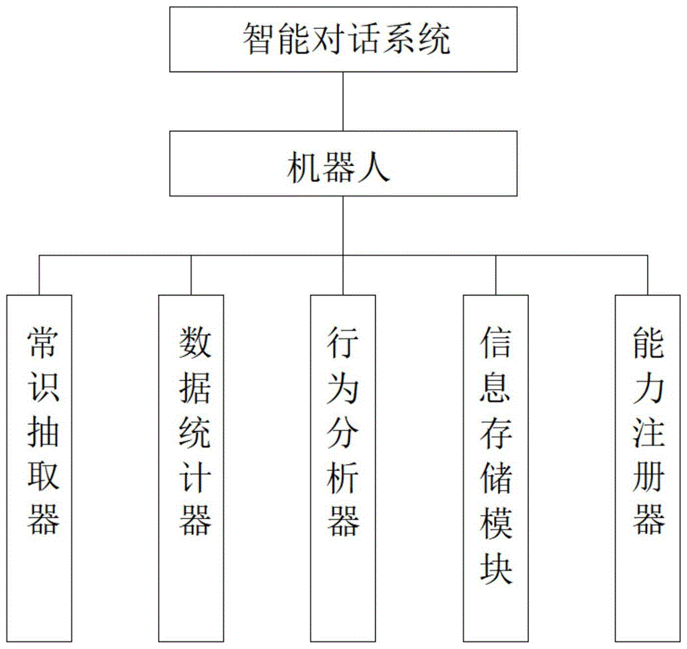 一種具有自我認知能力的智能對話機器人系統和方法與流程