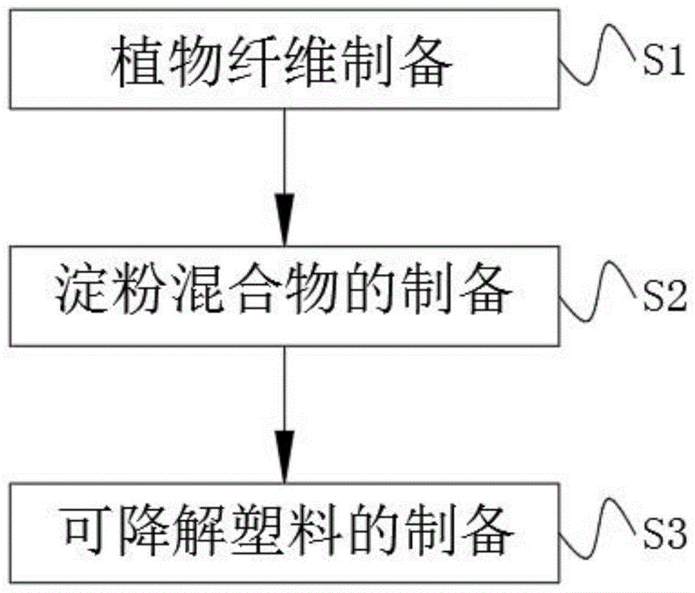 背景技术:可降解塑料,又称可环境降解塑料,是指在生产过程中加入一定