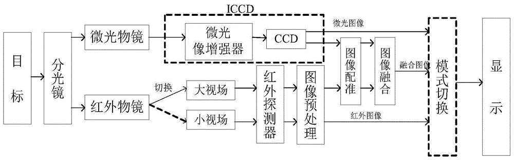 一种用于昼夜观察的长焦距微光和红外融合观察系统