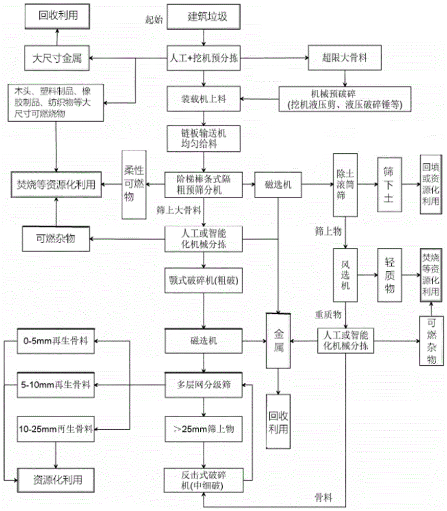 一种建筑垃圾处理方法与流程