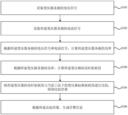 一种变压器损耗监测方法及变压器损耗监测系统与流程