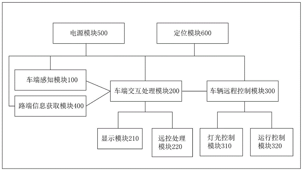 集成车载单元obu的平行驾驶控制器控制系统、方法及介质与流程