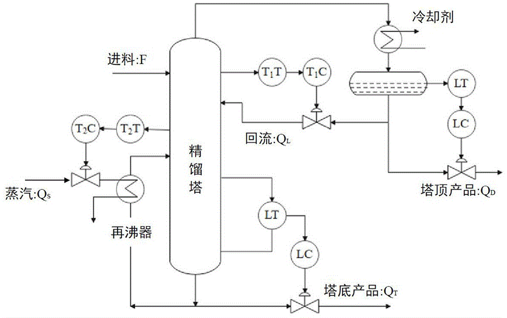 本发明涉及精馏塔控制技术领域,特别涉及一种精馏塔温度控制方法