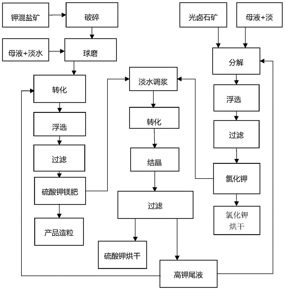 一種聯產硫酸鉀鎂肥氯化鉀和硫酸鉀的方法與流程