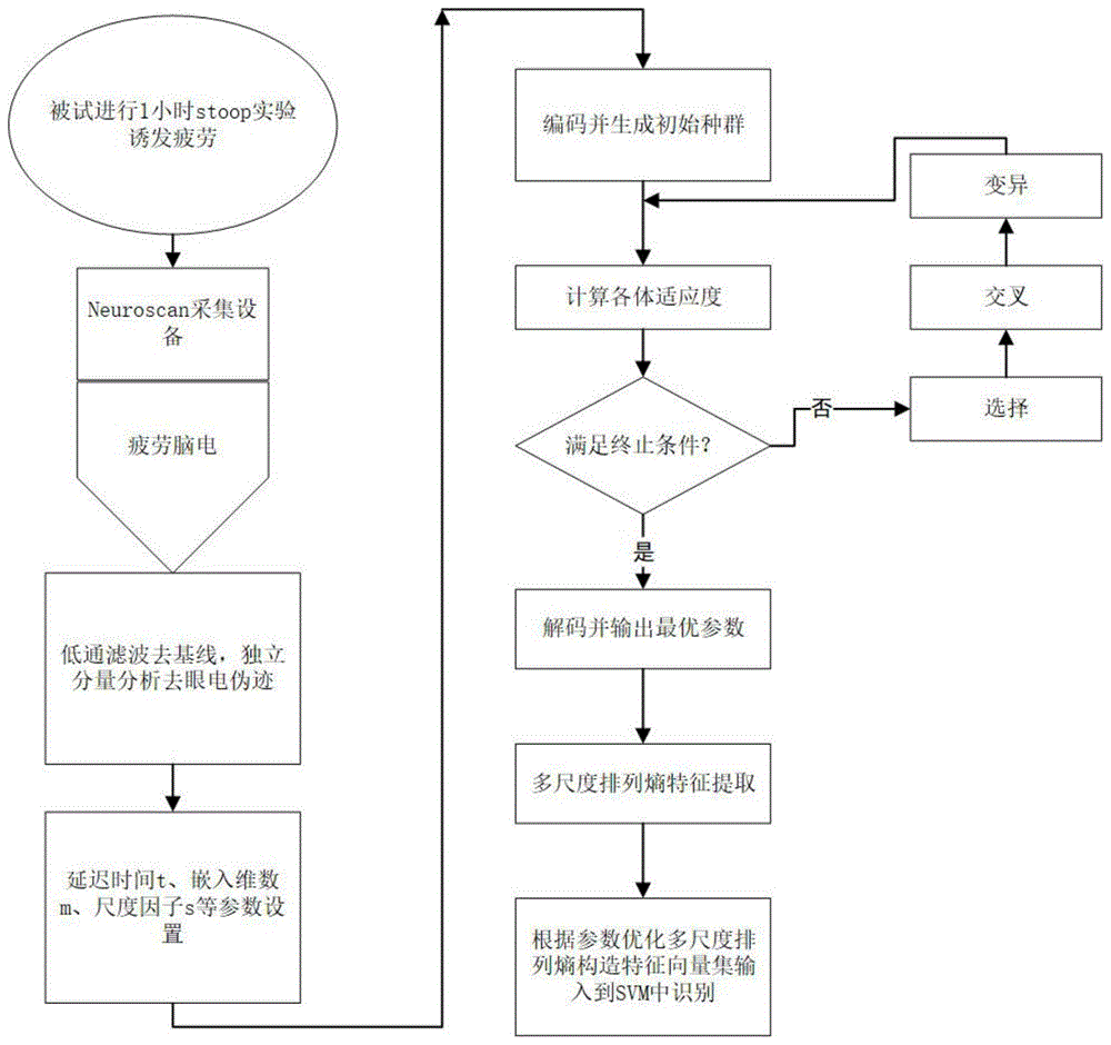 一种基于参数优化多尺度排列熵的疲劳脑电特征提取方法