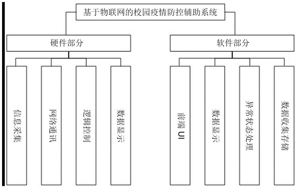 一種針對校園環境的疫情防控系統及方法