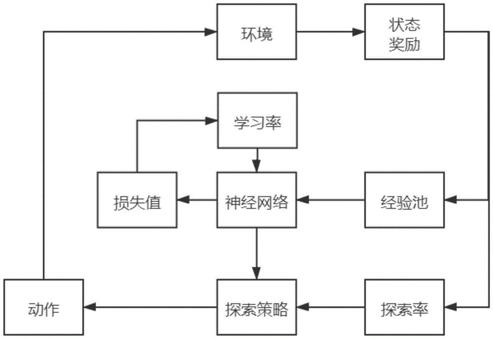 一种基于自适应超参数的深度强化学习改进方法