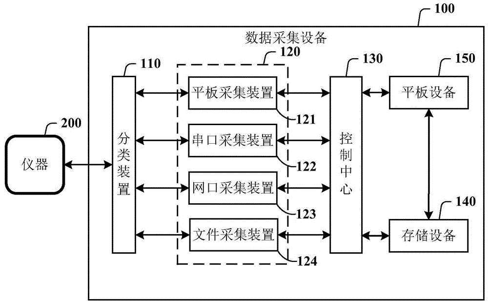 数据采集设备的制作方法