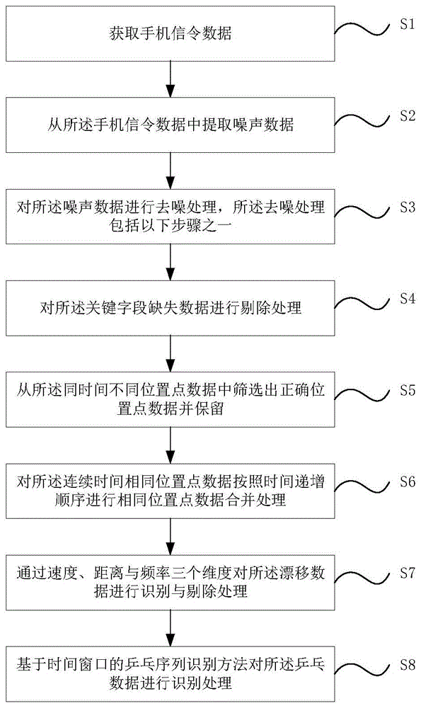 一种手机信令数据处理方法、装置及存储介质