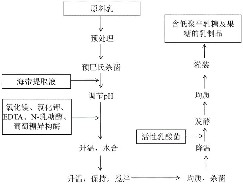 本發明涉及乳製品生產領域,特別涉及一種含低聚半乳糖及果糖的乳製品