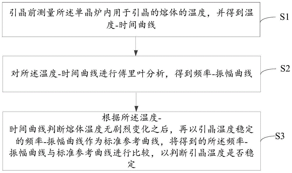 確定單晶爐引晶溫度的方法及直拉法制備單晶硅的方法