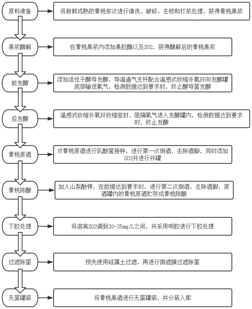 一种黄桃全果发酵制备果酒的生产工艺的制作方法